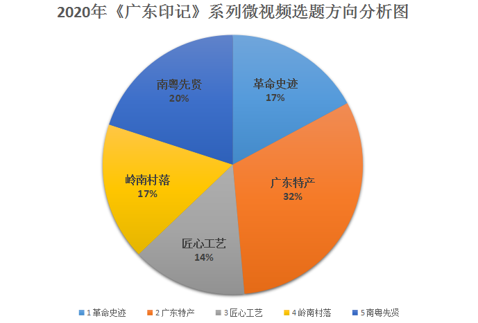 《广东印记》选题分析图.png