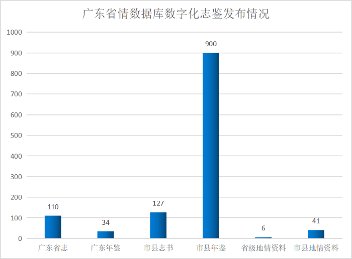 广东省情数据库数字化志鉴发布情况.png